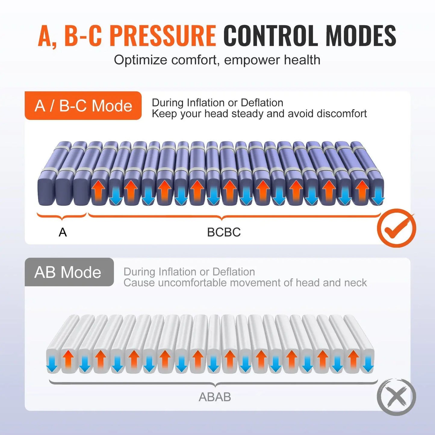 Dual-Layer Hospital Beds Quiet Electric Pump 450LBS Alternating Air Pressure Mattress B-C Pressure Modes for Bed Sores